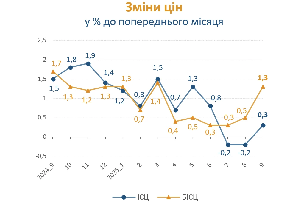 Індекс інфляції 2025 для індексації зарплати