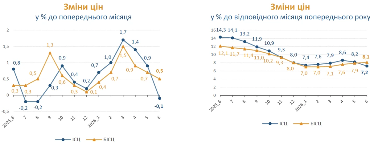 Індекс інфляції за червень 2026 — 99,9%: Держстат
