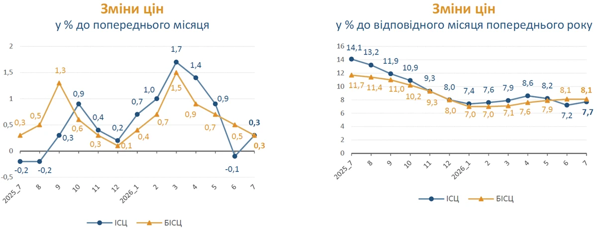 Індекс інфляції за липень 2026 — 100,3%: Держстат