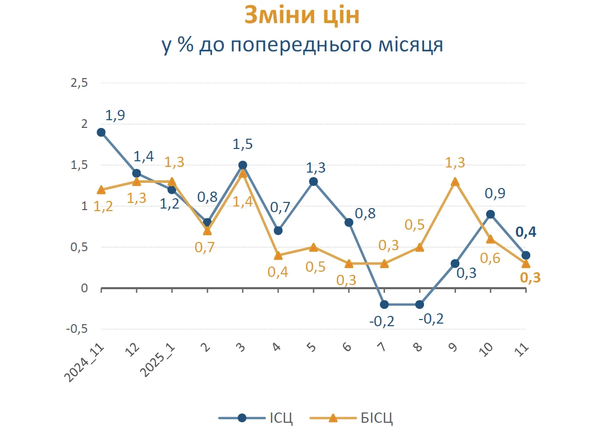 Індекс інфляції за листопад 2025 — 100,4%: Держстат