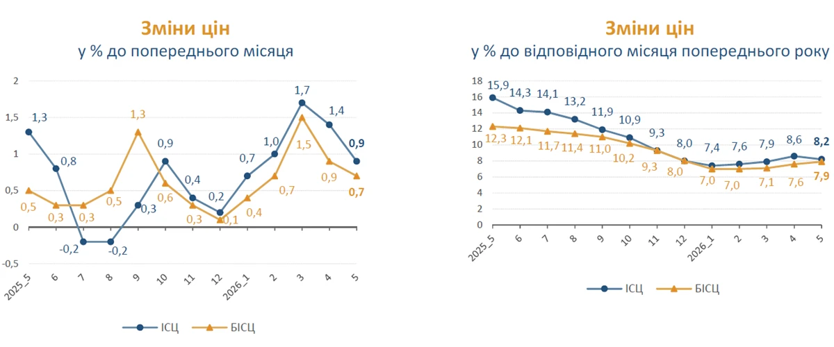 Індекс інфляції за травень 2026 — 100,9%: Держстат
