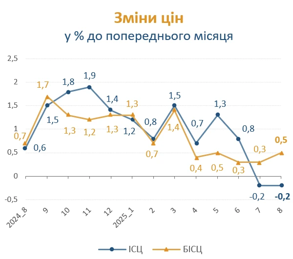 Індекс інфляції за серпень 2025 – 99,8%: Держстат