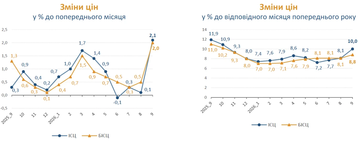 Індекс інфляції за вересень 2026 — %: Держстат