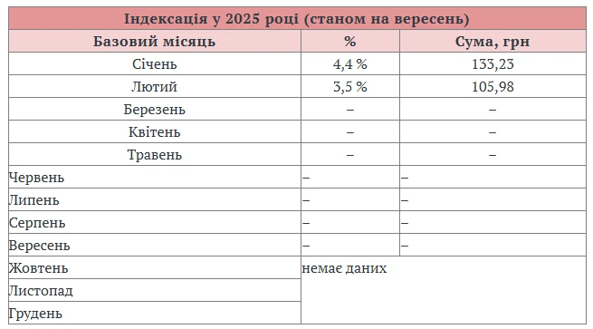Індексація зарплати 2025: як провести у вересні