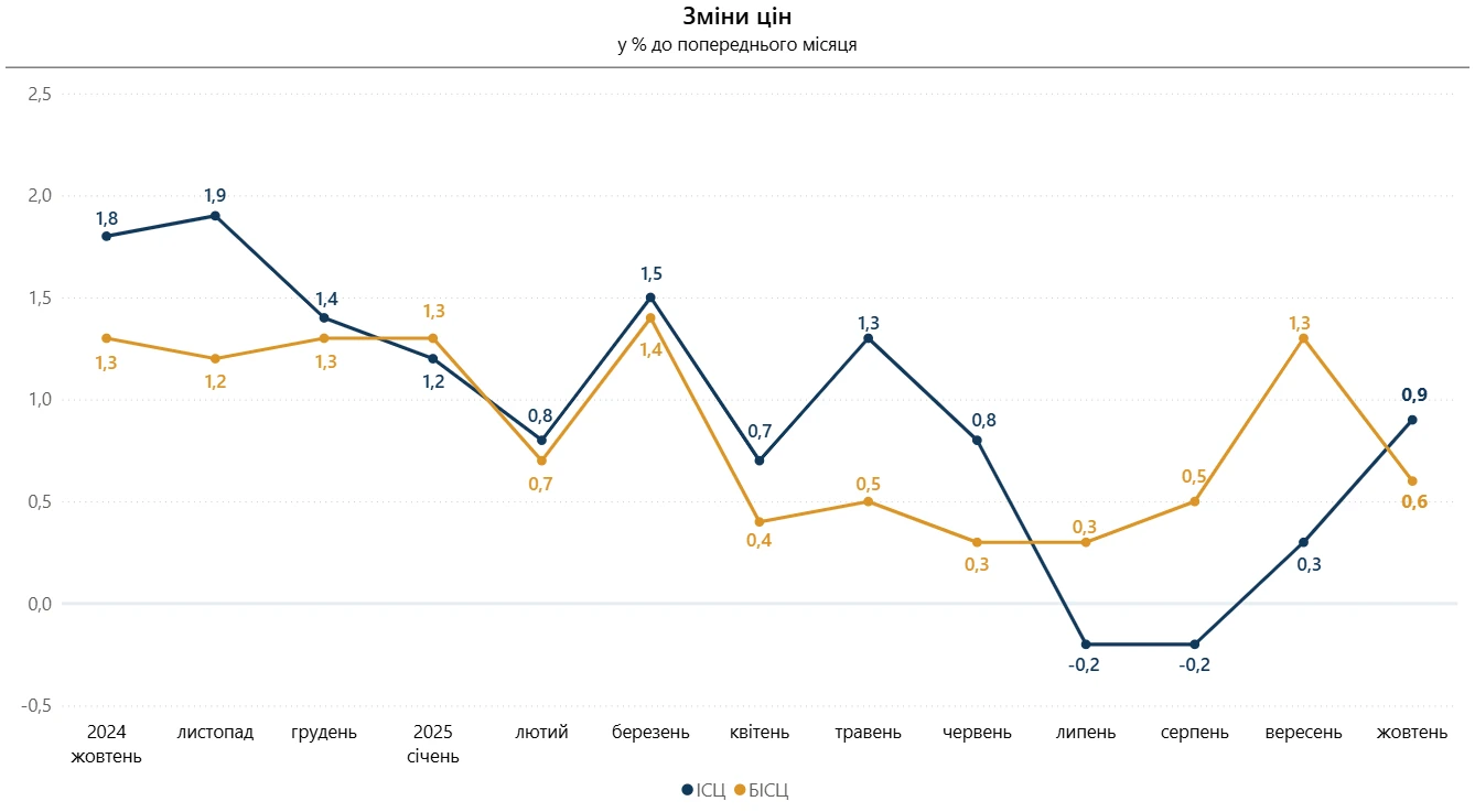 Індекс інфляції за жовтень 2025 — 100,9%: Держстат