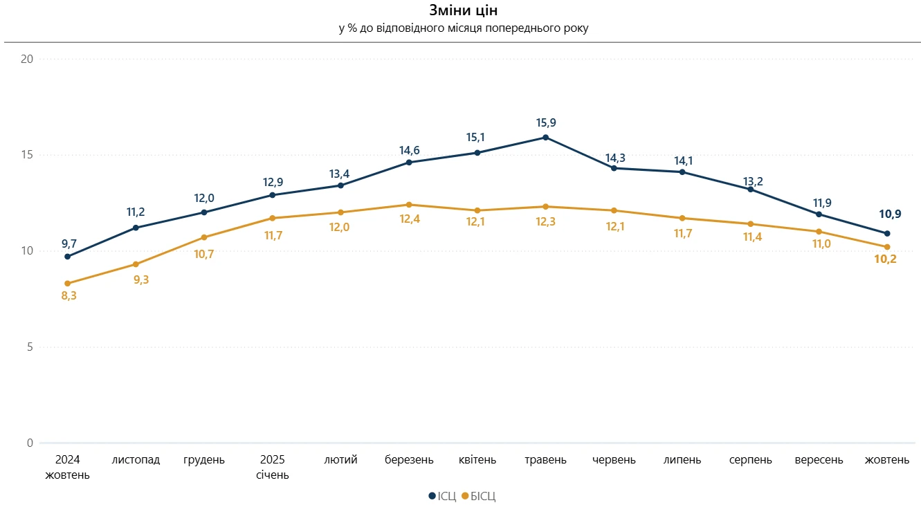 Індекс інфляції за жовтень 2025 — 100,9%: Держстат