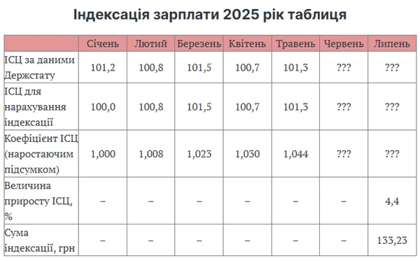 Із липня 2025 року повертається індексація зарплат: кому і як нараховувати