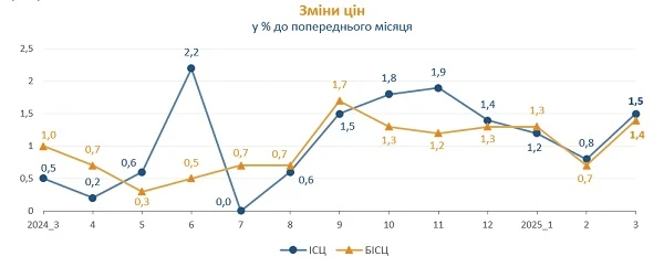 Держстат оприлюднив індекс інфляції за березень 2025 року