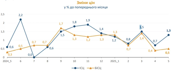 Індекс інфляції за травень — 101,3%: коментар Держстату