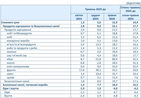 Індекс інфляції за травень — 101,3%: коментар Держстату