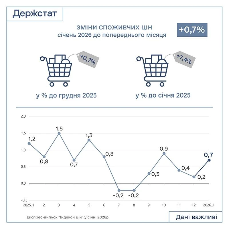 Індекс інфляції за січень 2026 – 100,7%: Держстат