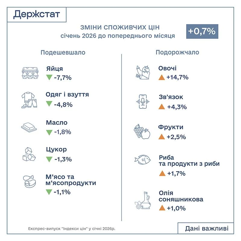Індекс інфляції за січень 2026 – 100,7%: Держстат