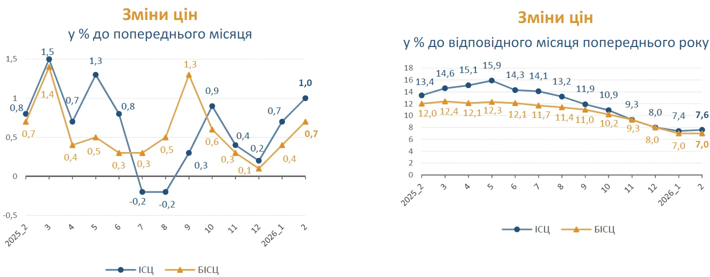 Індекс інфляції за лютий 2026 — 101,0%: Держстат
