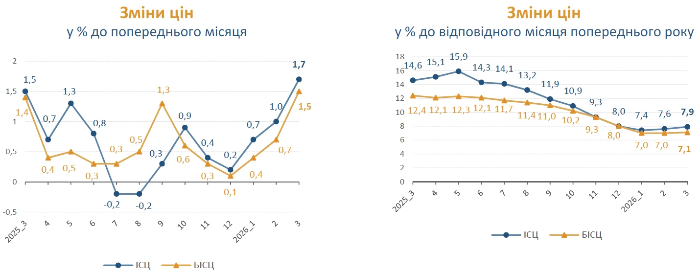 Індекс інфляції за березень 2026 — 101,7%: Держстат