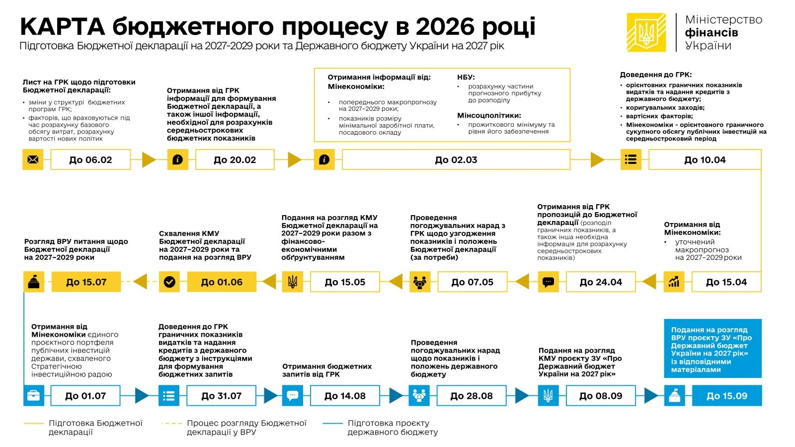 Мінфін розпочав підготовку Бюджетної декларації на 2027–2029 роки