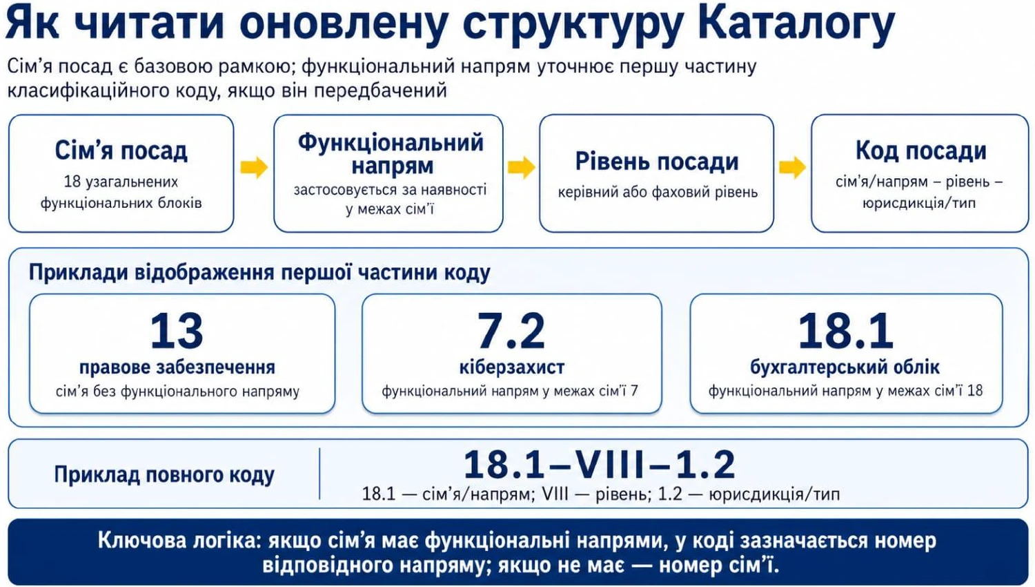 Як оновлять Каталог типових посад держслужби: презентація від НАДС