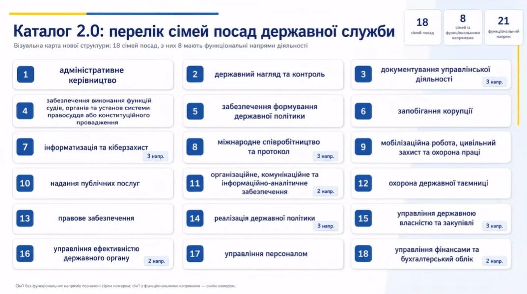 Каталог типових посад держслужби укрупнюють: 27 сімей → 18 сімей