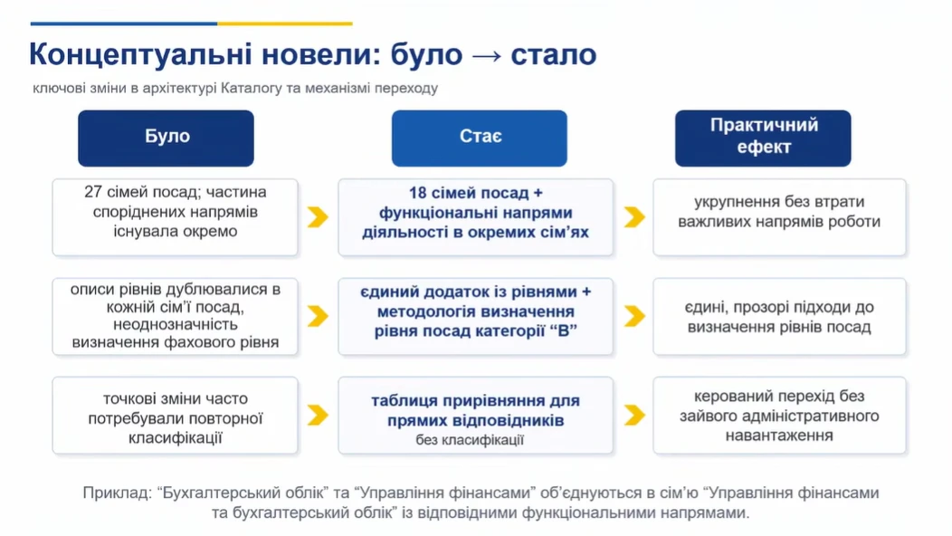 Каталог типових посад держслужби укрупнюють: 27 сімей → 18 сімей