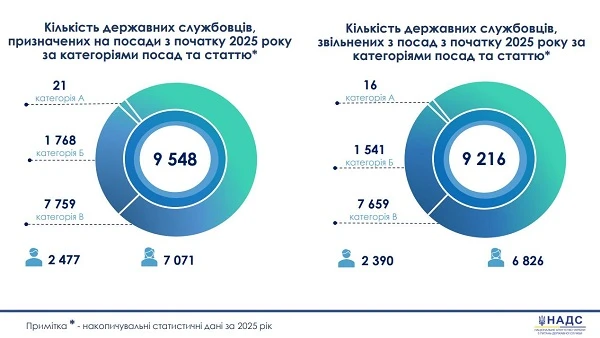 кількісний склад держслужбовців за перший квартал 2025 року