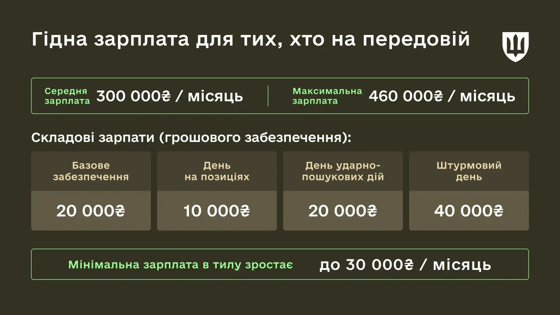 Нові контракти для військових: Міноборони назвало терміни служби, виплати та відстрочки