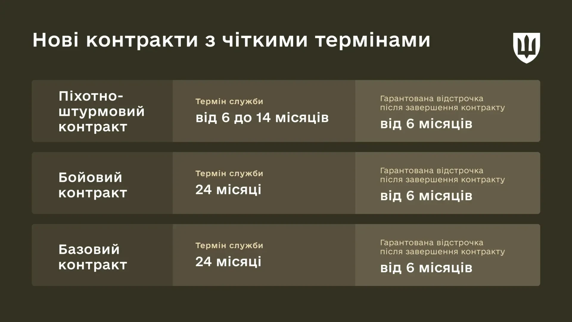 Нові контракти для військових: Міноборони назвало терміни служби, виплати та відстрочки