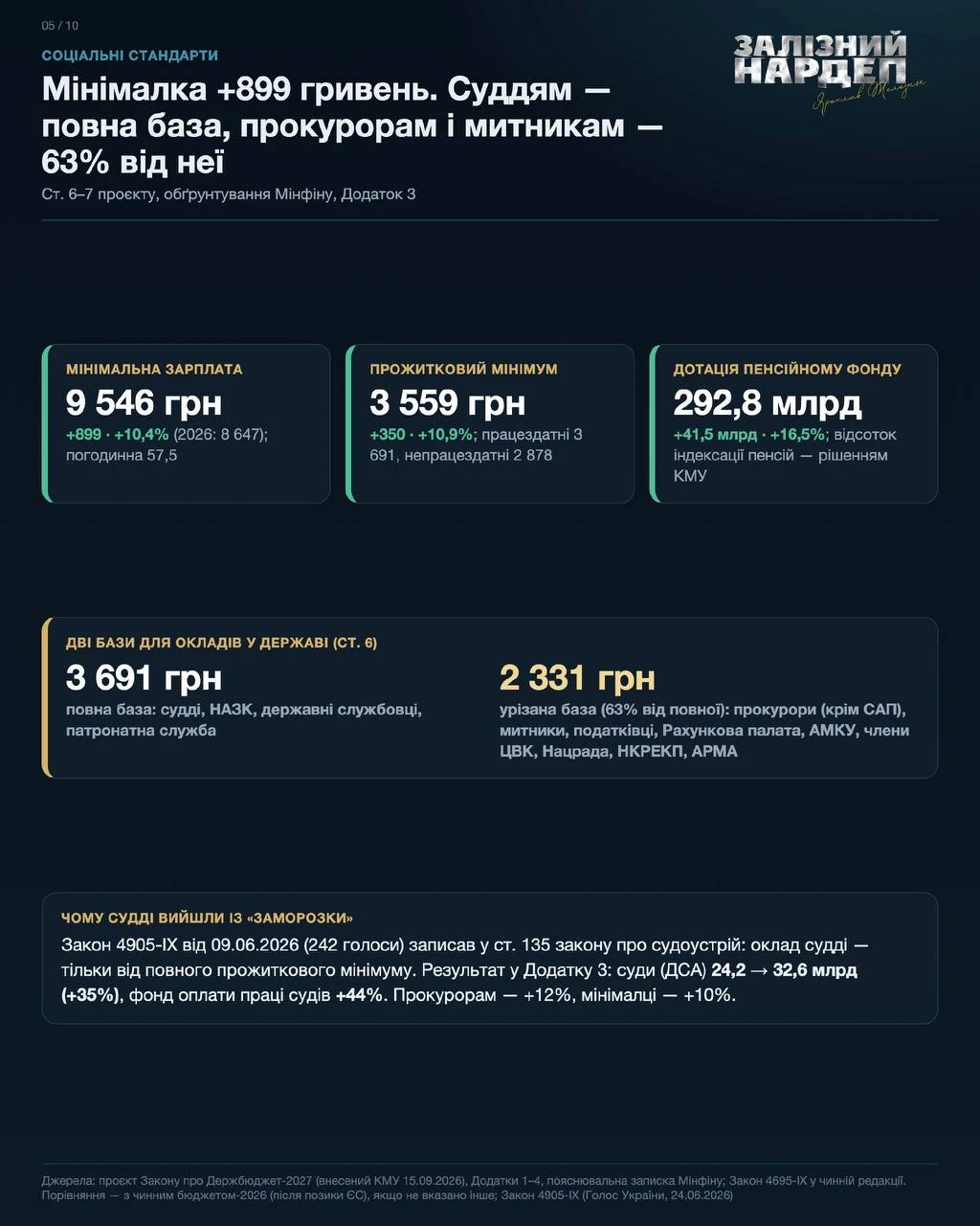 Держбюджет-2027: розміри мінімальної зарплати та прожиткового мінімуму