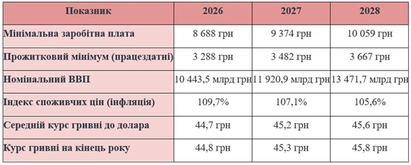 Мінімалка 8 688 грн у 2026: які ще цифри заклав уряд до бюджетної декларації