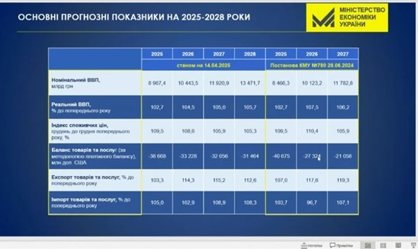 Профспілки наполягають на 12 195 грн мінімальної зарплати 2026: як відповів Мінфін