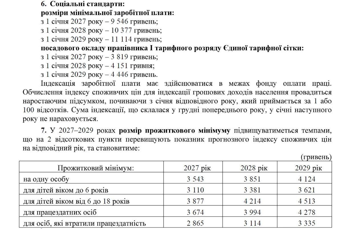 Мінімальна зарплата у 2027 році