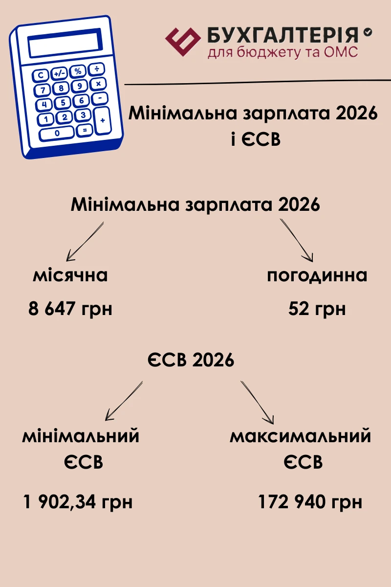 Новий розмір мінімальної зарплати із 01.01.2026
