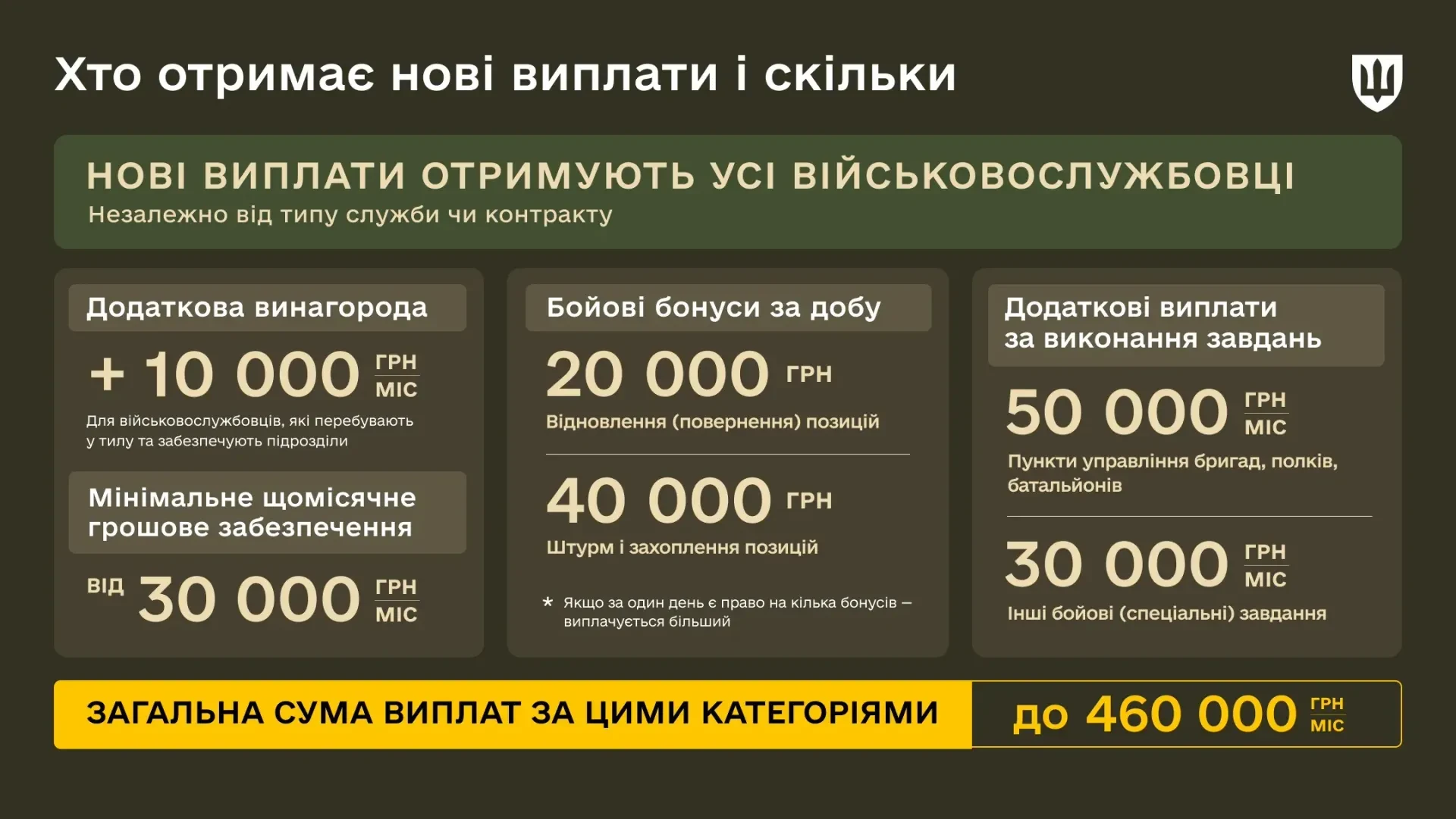Нові мотиваційні виплати для військових: хто і скільки отримає