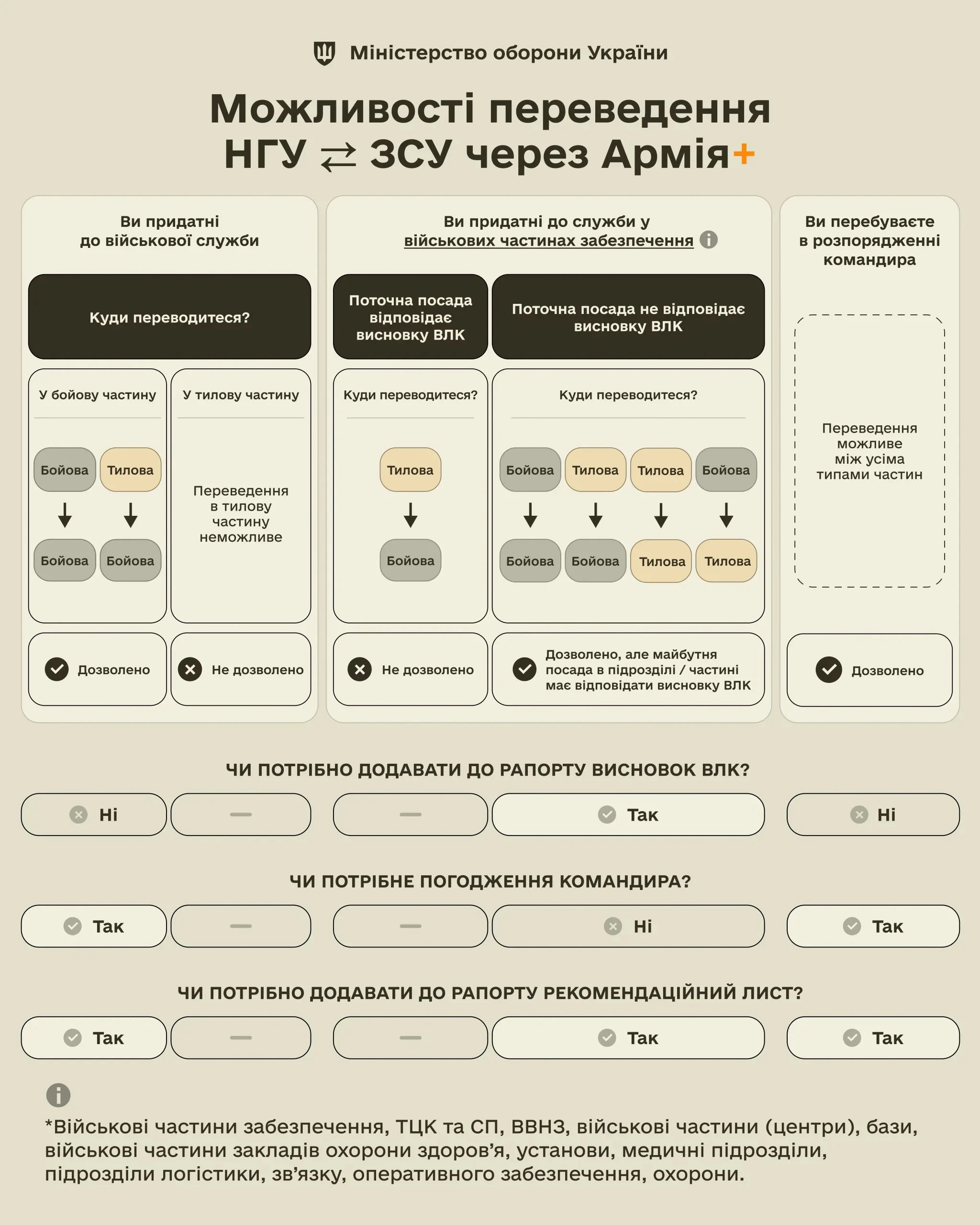 Армія+: військові можуть подати рапорт на зміну місця служби між ЗСУ та Нацгвардією