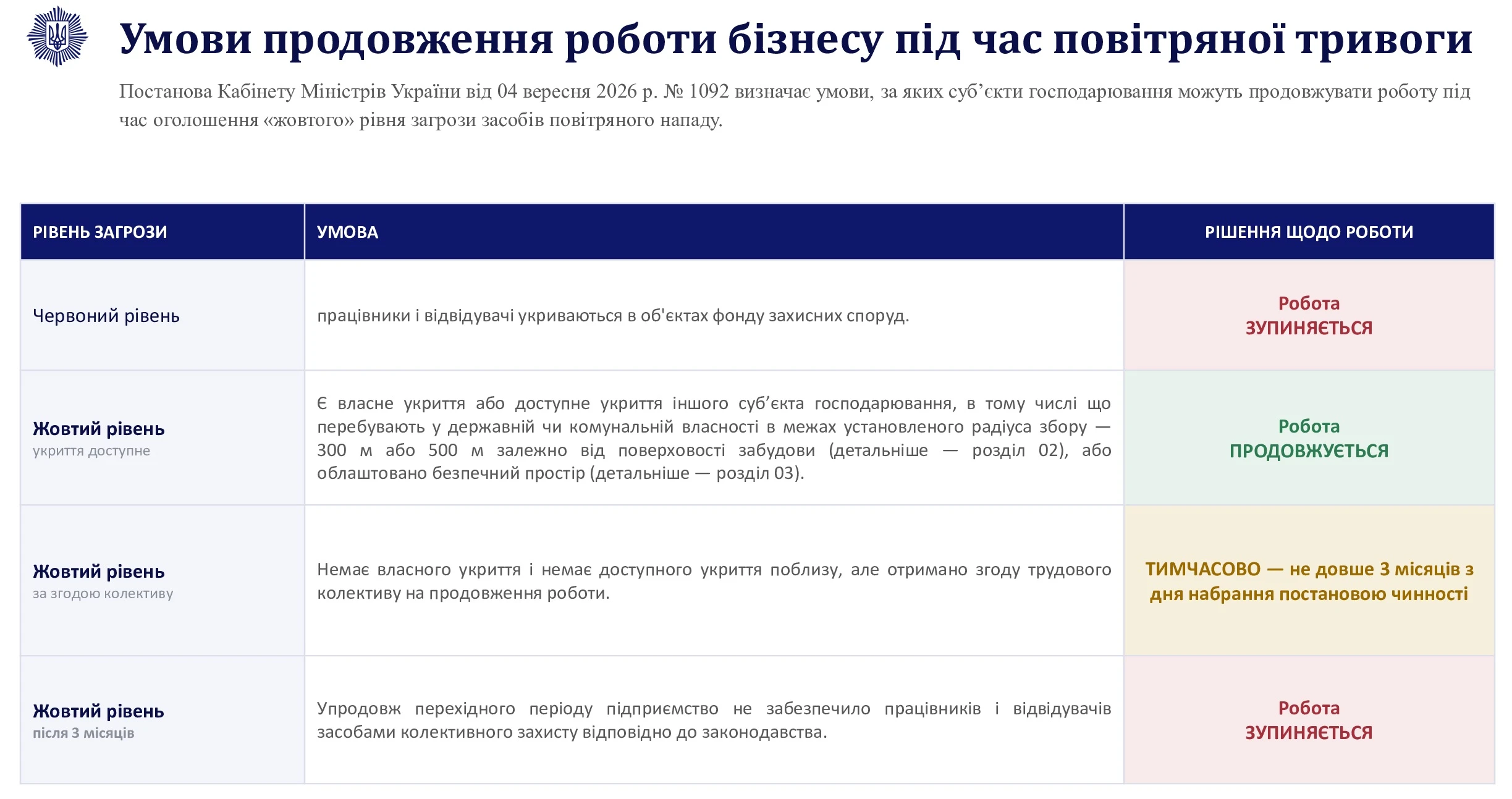 Коли підприємства можуть працювати під час повітряної тривоги — МВС