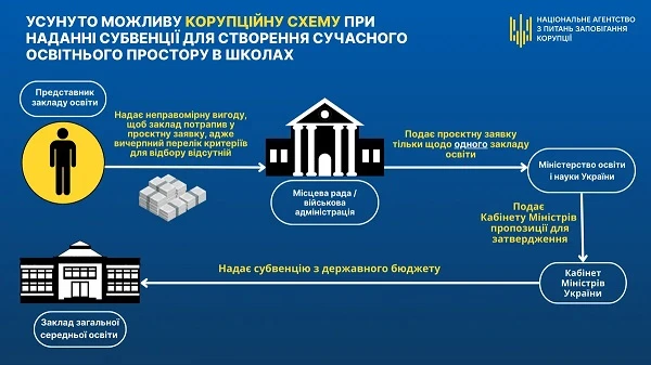 Освітня субвенція: що рекомендує НАЗК щодо усунення корупційних ризиків