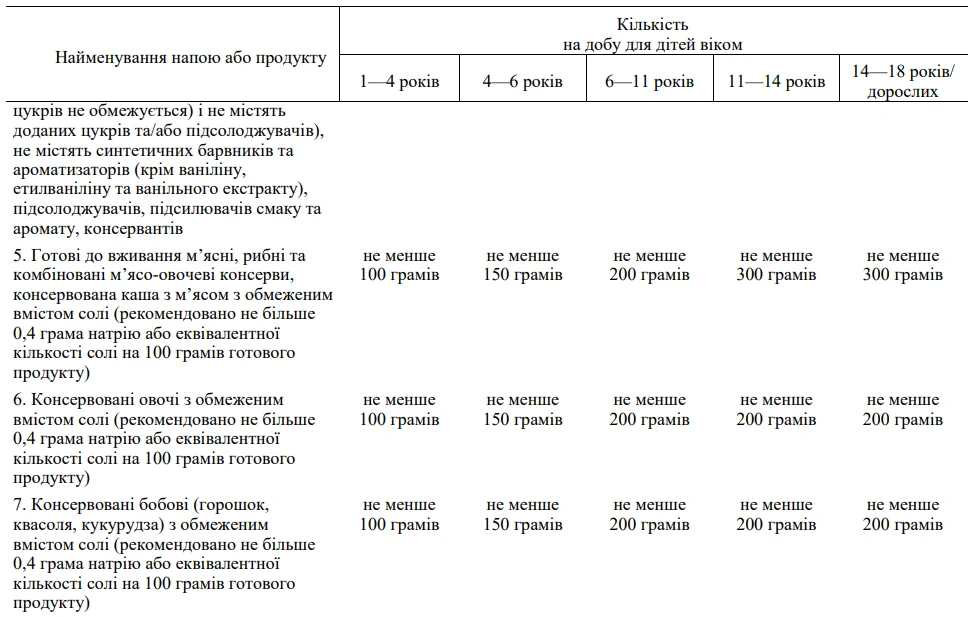 Врахуйте зміни в організації харчування у закладах освіти