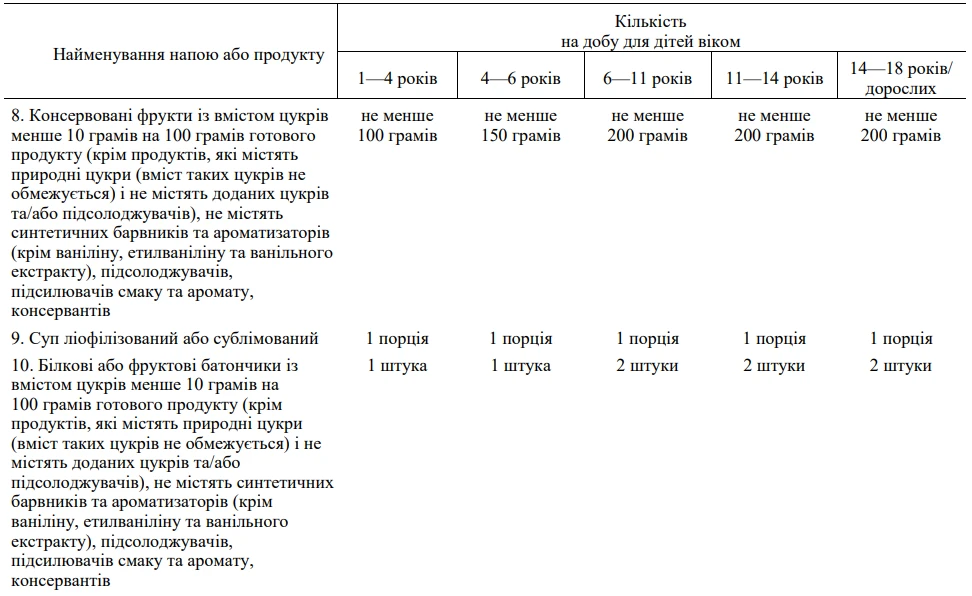 Врахуйте зміни в організації харчування у закладах освіти