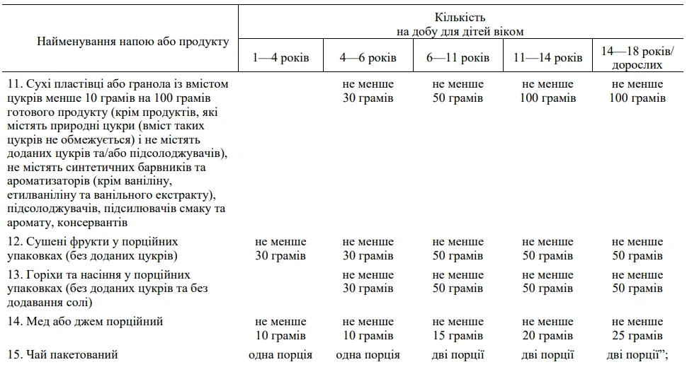 Врахуйте зміни в організації харчування у закладах освіти