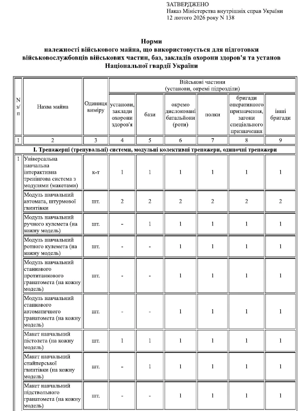 Норми належності військового майна у Нацгвардії