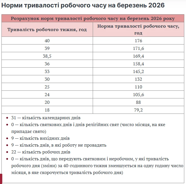 9 березня 2026 року: додатковий вихідний чи робочий день
