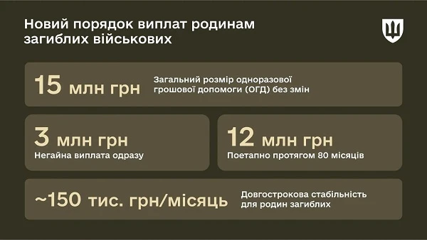 Міноборони оновило порядок виплати одноразової допомоги сім’ям загиблих військових