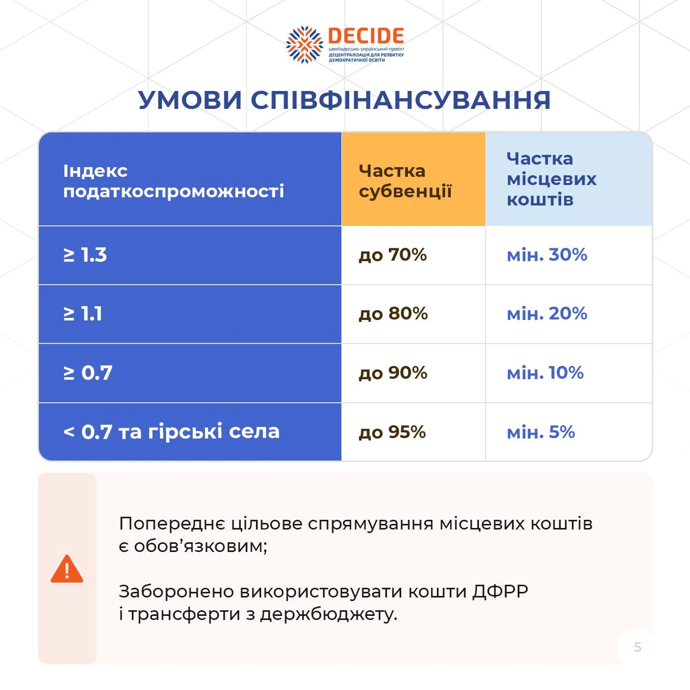 Освітня субвенція 2025: уряд затвердив порядок і умови надання коштів на безпеку