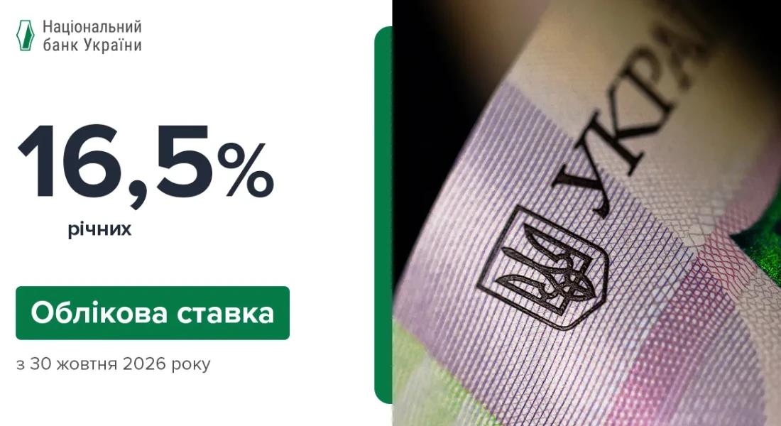З 30 жовтня облікова ставка НБУ — 16,5%