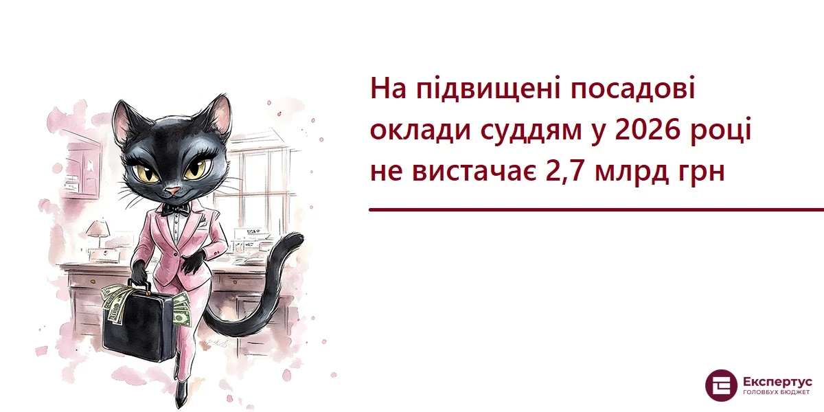 На підвищені посадові оклади суддям у 2026 році не вистачає 2,7 млрд грн
