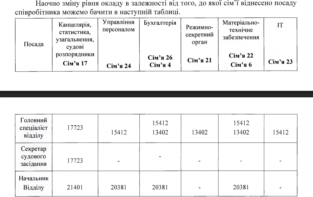 Оплата праці в судах: РСУ вимагає перегляду нової класифікації посад