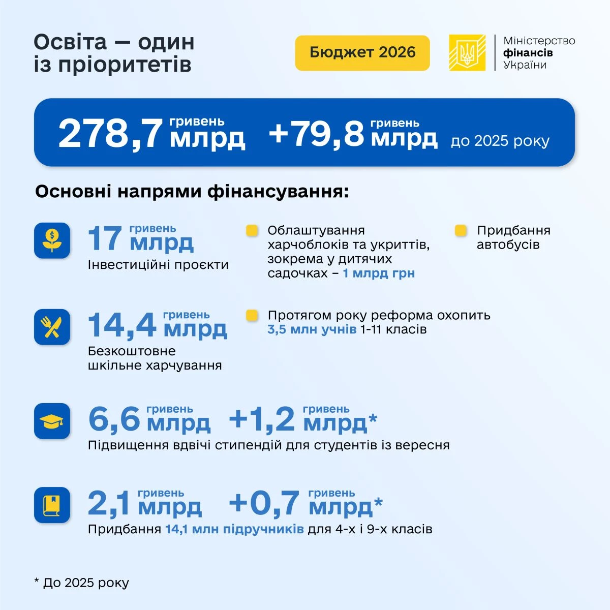 Держбюджет-2026: більше коштів на освіту та вищі оклади вчителів