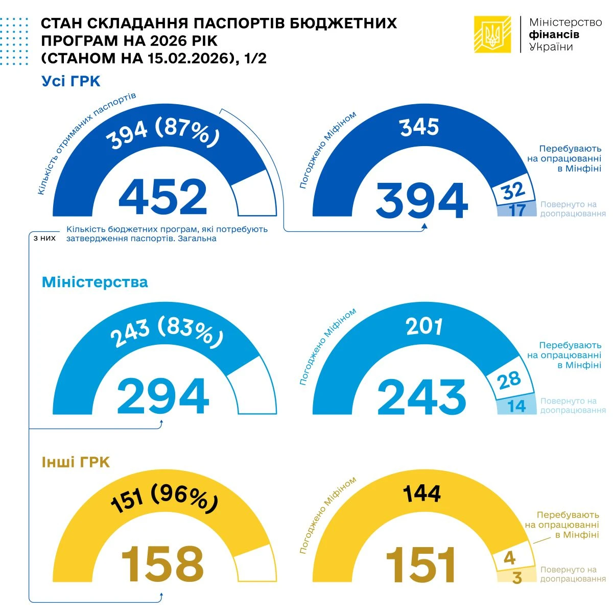 Паспорти бюджетних програм-2026: Мінфін погодив 345 із 394 поданих