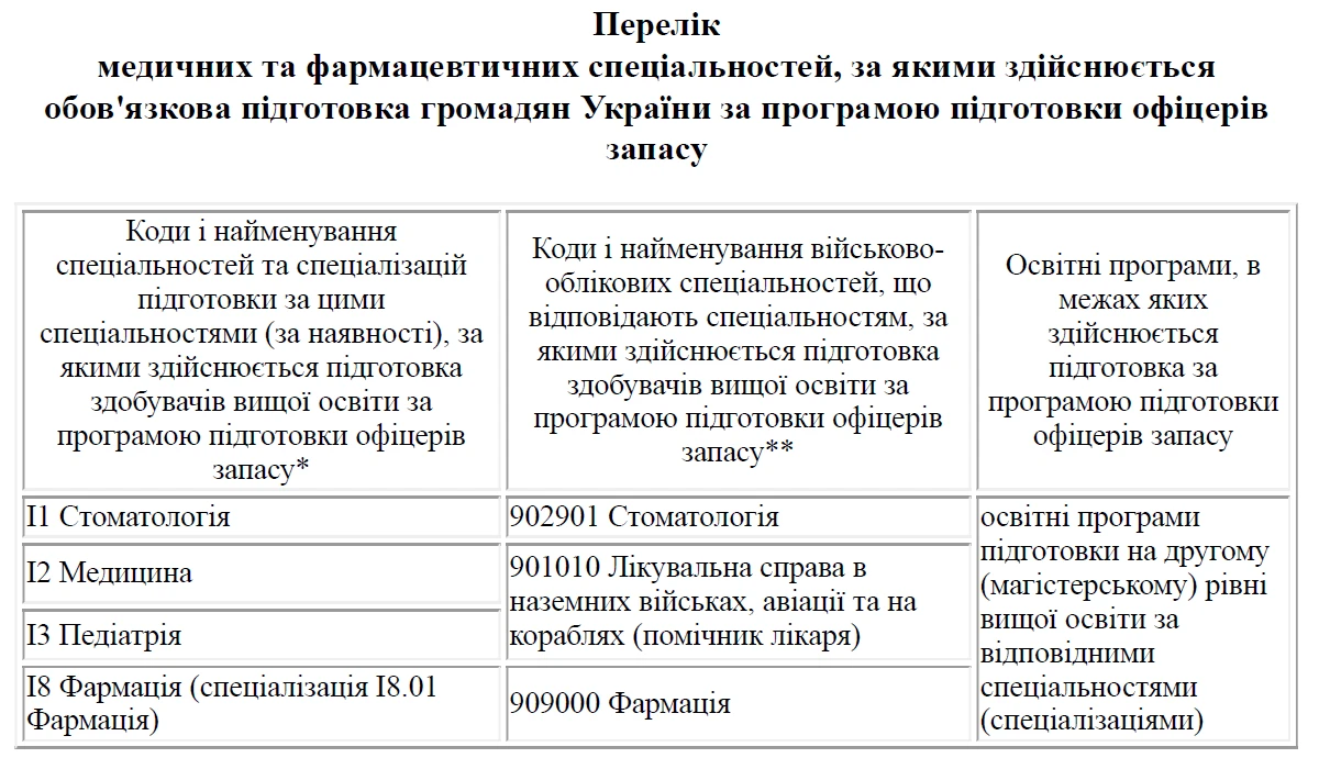 Підготовка офіцерів запасу в медзакладах вищої освіти: Перелік спеціальностей