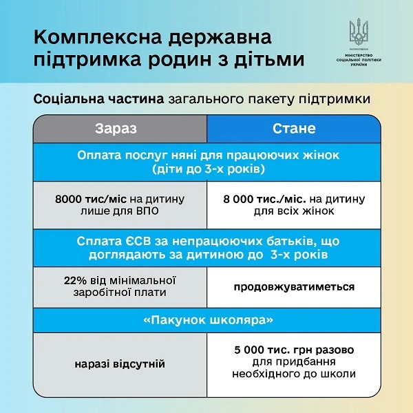 Підтримка родин з дітьми: уряд пропонує нові виплати до 1,08 млн грн