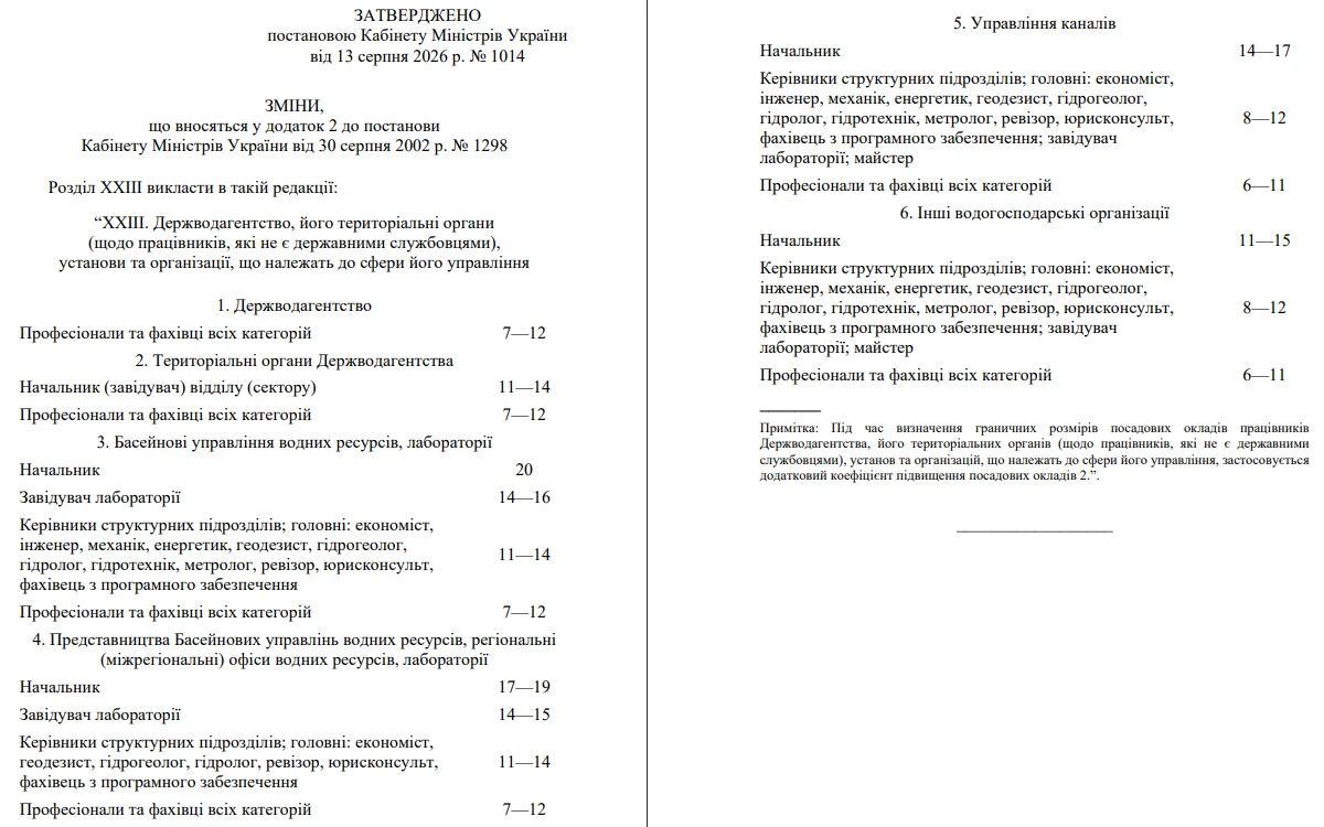 Підвищені посадові оклади для працівників бюджетної сфери з 15 серпня 2026 року
