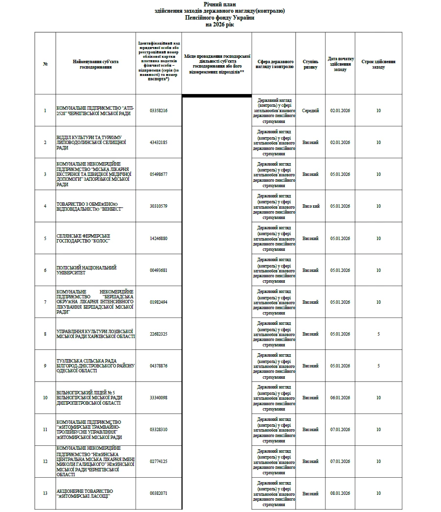 План перевірок від ПФУ на 2026 рік: хто потрапив до списку